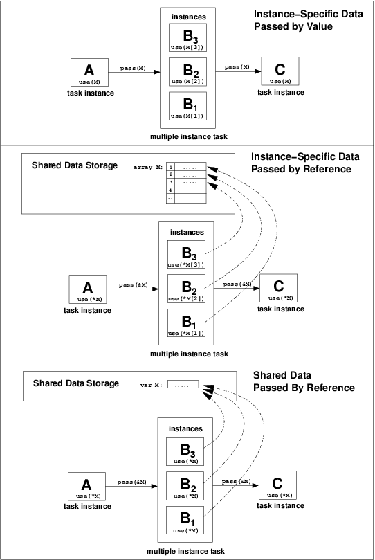 Figure 12: Data interaction approaches for multiple instance tasks