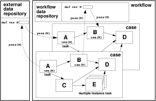 Figure 13: Data interaction between workflow cases