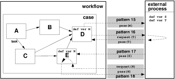 Figure 14: Data interaction between workflow tasks and the operating environment