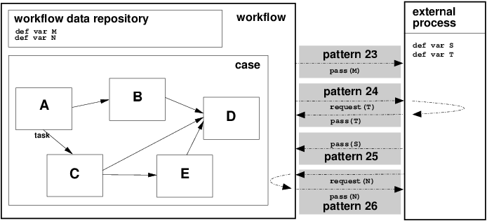 Figure 16: Data interaction between a workflow system and the operating system