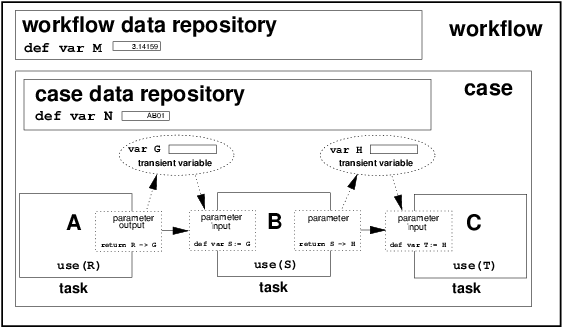 Figure 17: Data transfer by value