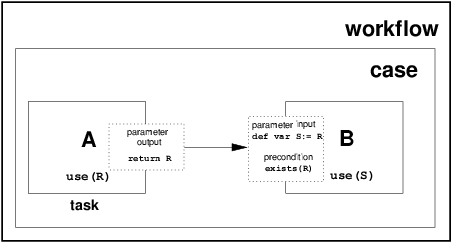 Figure 21: Task precondition - data existence