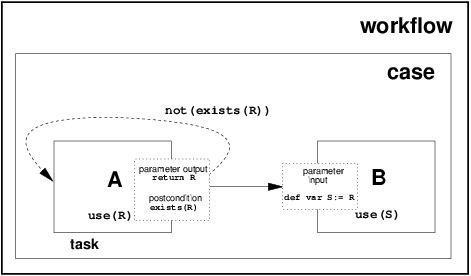 Figure 22: Task postcondition - data existence