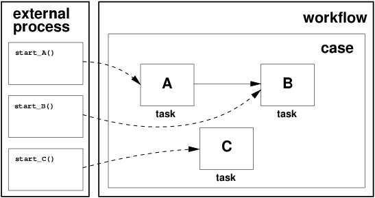 Figure 23: Event-based task trigger