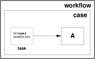 Figure 24: Data-based task trigger