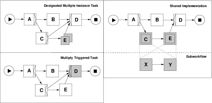Figure 5: Alternative implementations of multiple instance tasks