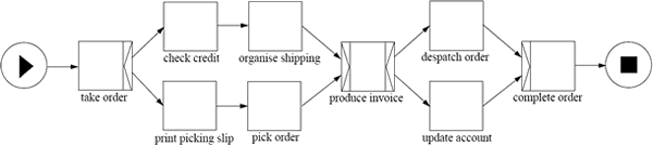 Figure 4: Order despatch process