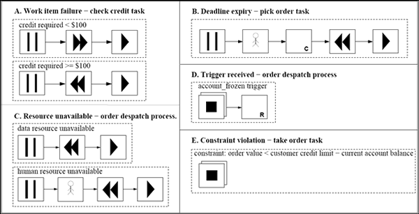 Figure 5: Exception handling strategies - order despatch process